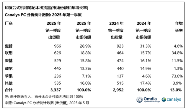 2025年Q1印度PC销量上涨,苹果增长迅猛,联想排在第二