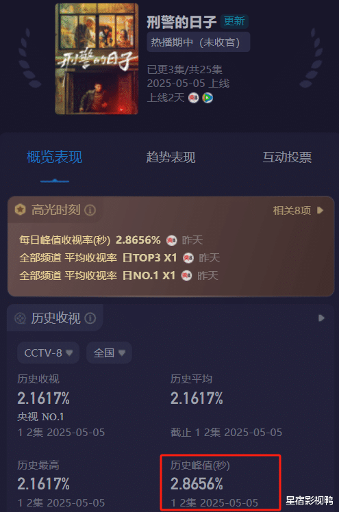 央视《刑警的日子》：全员演技过关，唯有一人是大败笔， AI换脸太出戏