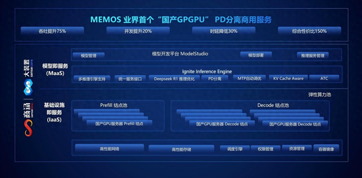 記憶張量 × 商湯大裝置：國產 GPGPU 推理成本反超 A100！