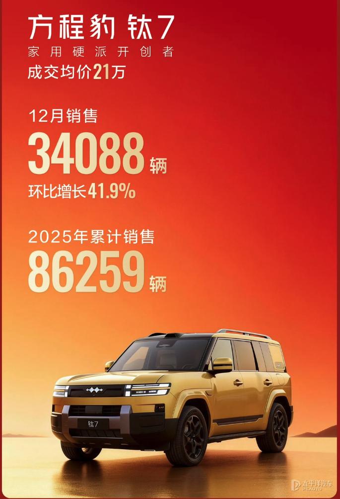 12月狂销3.4万台 方程豹钛7助力品牌跻身新势力TOP3