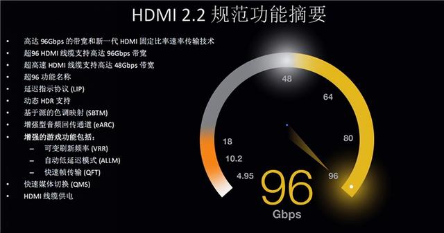 HDMI 2.2規范深入揭密：12K分辨率＋120Hz刷新率都不是事兒！