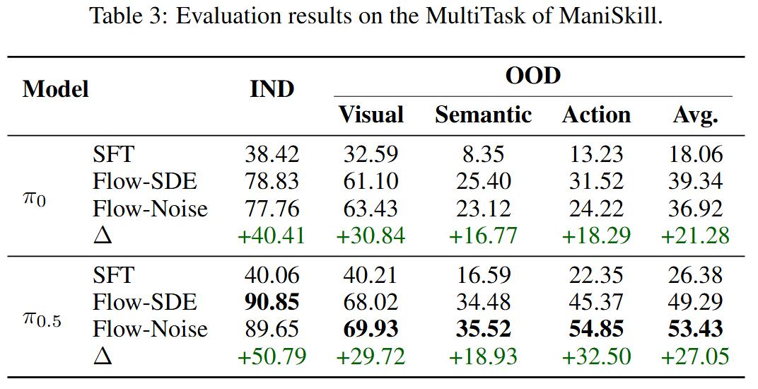 RLinf上新πRL：在線強化學習微調π0和π0.5