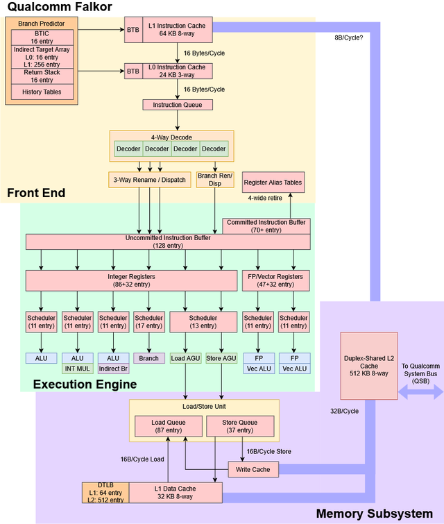 高通的Centriq 2400和Falkor架构