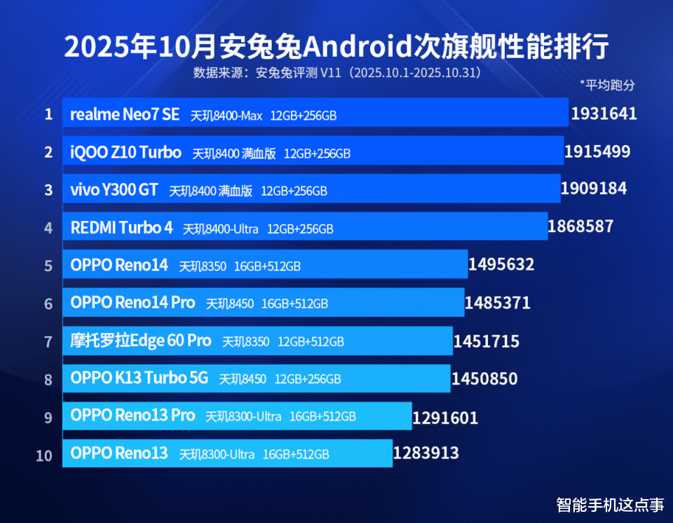 性能榜徹底變天：10月紅魔一加iQOO三強爭霸，天璣8400次旗艦穩如泰山！