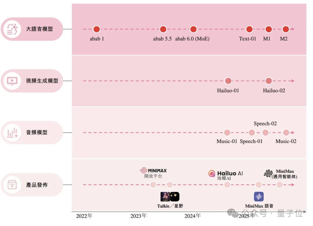 火線解析MiniMax招股書！全球領先大模型成本只有OpenAI 1%