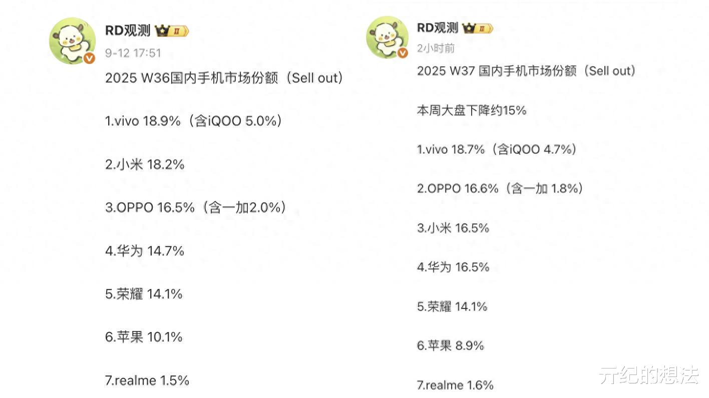 國內手機排行榜更新：華為第四，OPPO第二，第一名繼續遙遙領先
