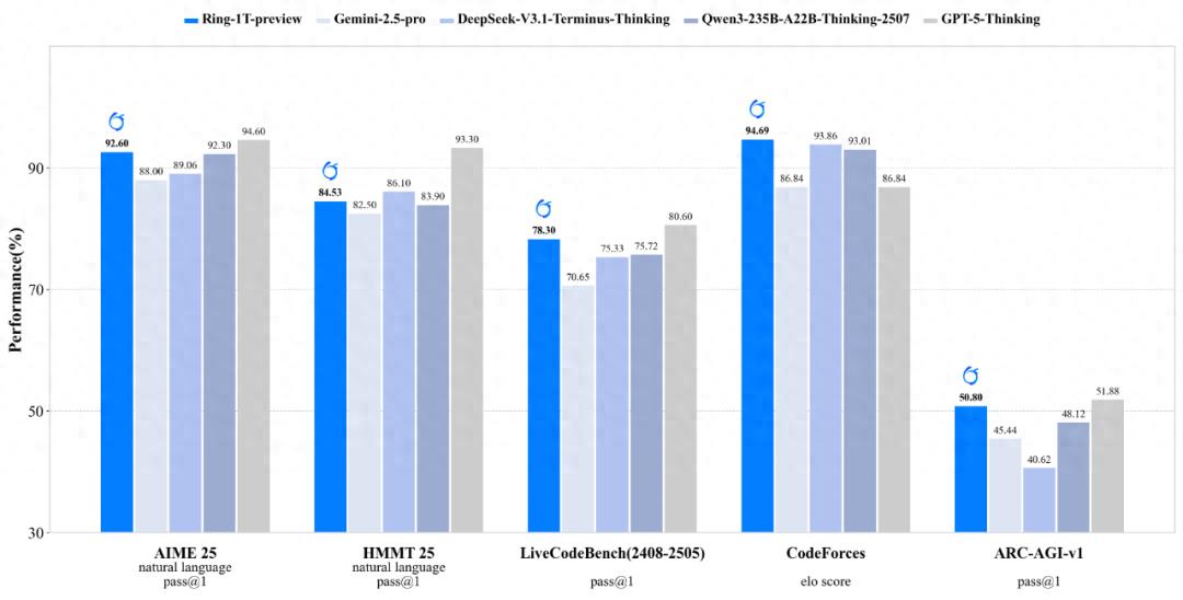 迈入1T模型阵营 蚂蚁开源首个万亿参数推理大模型 代码生成超GPT-5