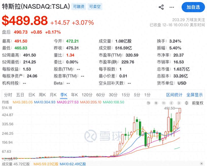 TechWeb微晚報：特斯拉股價創歷史新高，何小鵬稱當前沒有AI泡沫