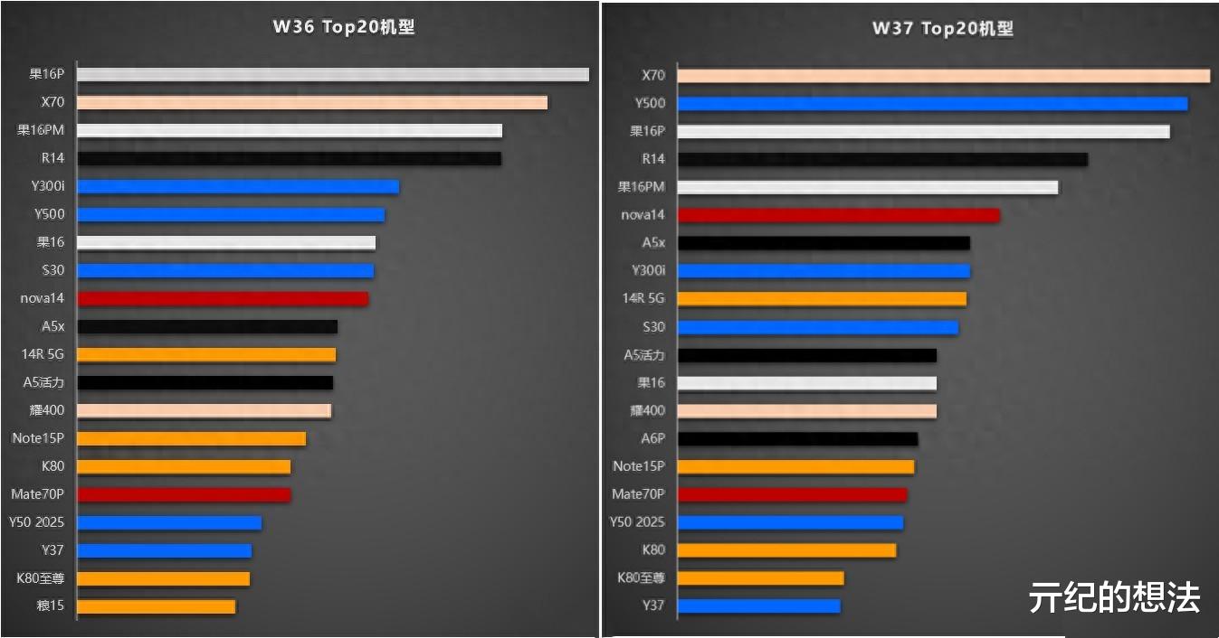 中国手机畅销榜重新洗牌,iPhone16跌出前十,第一名是国产新王者