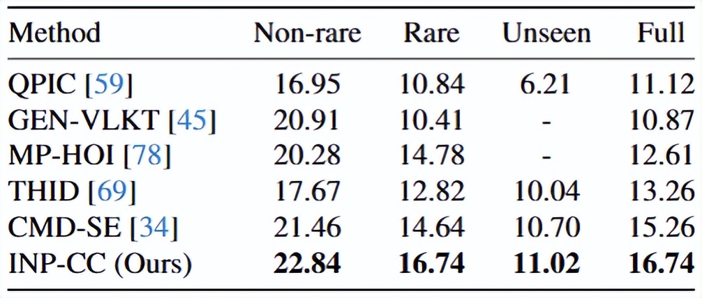 人機交互感知新篇章 北大團隊提出INP-CC模型重塑開放詞匯HOI檢測