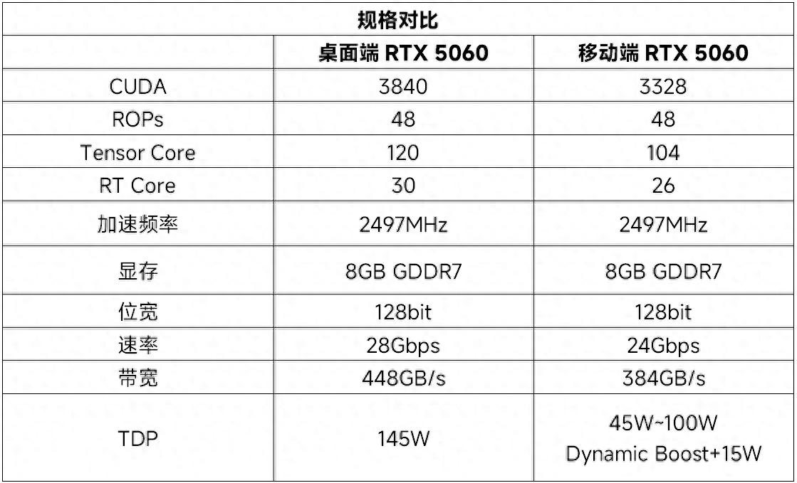 实际游戏体验差多少?移动端RTX/桌面端RTX 5060对比评测