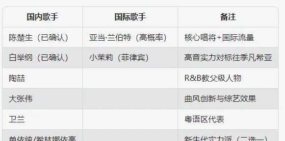 2025《歌手》拟邀双天后，国际阵容豪华，歌王宝座恐将易主？