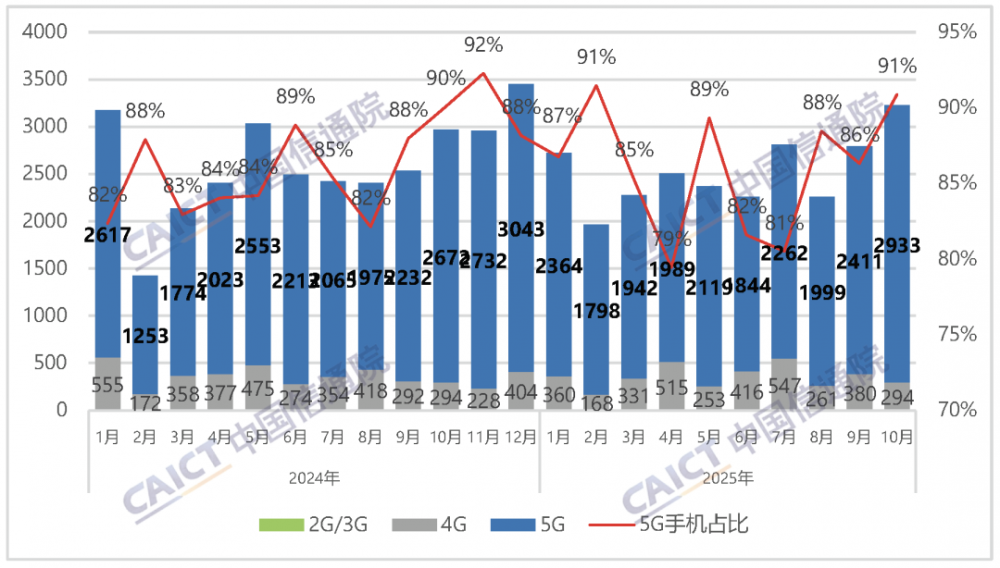 10月國內手機市場出貨量3226.7萬部，5G手機占比90.9%