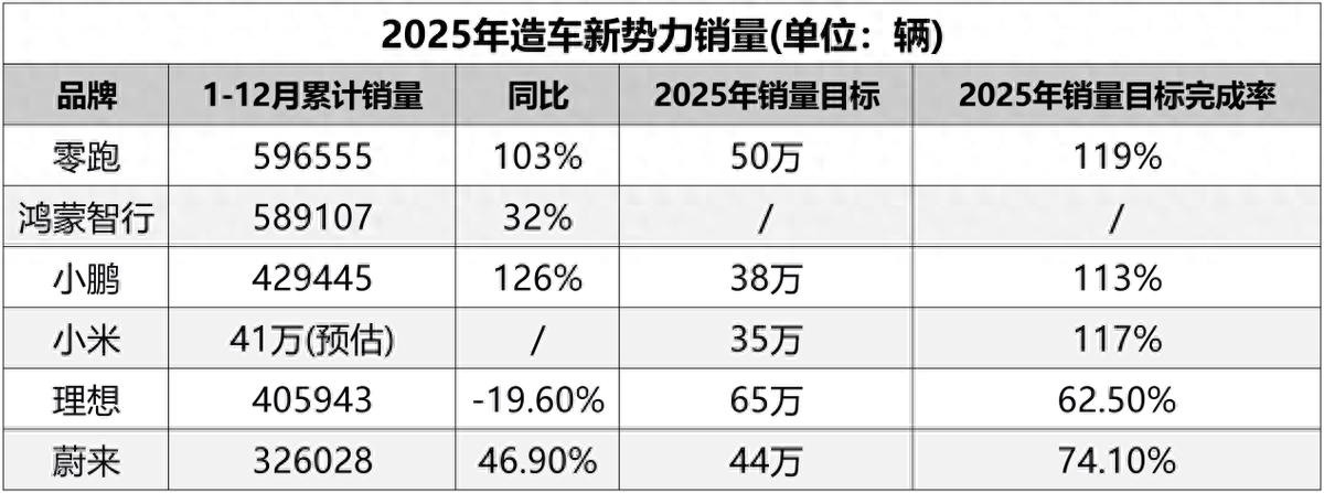 2025新势力销量榜巨变：零跑夺冠军，“蔚小理”格局瓦解