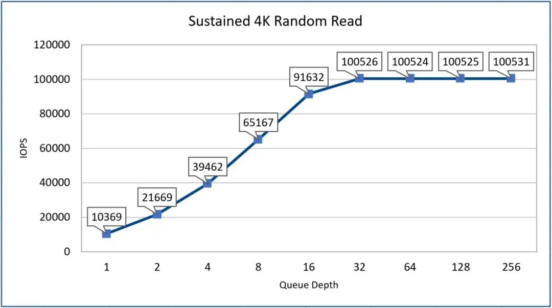 低延遲、速度穩，還有掉電保護！長江存儲SE006企業級SSD首測