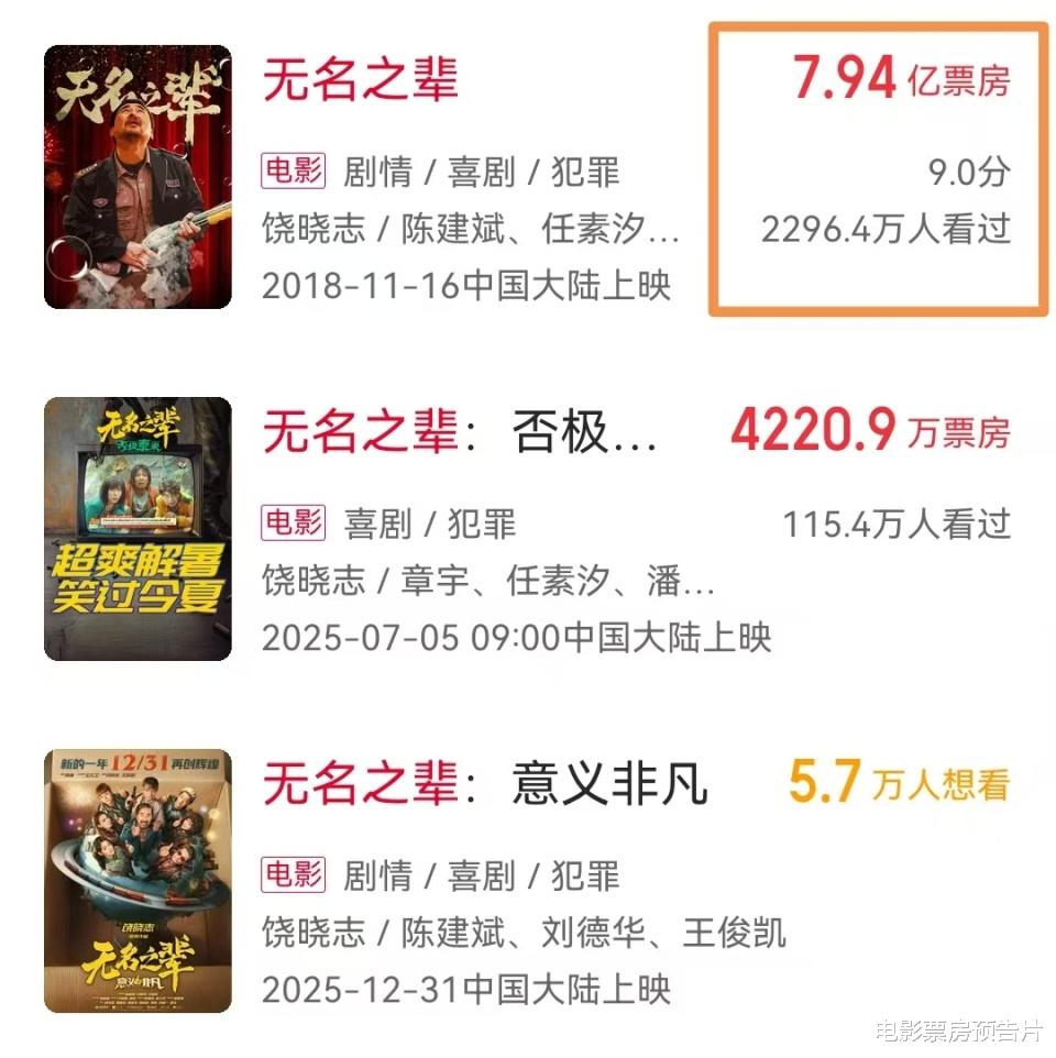 1亿预算成本，《无名之辈3》票房未及预期，杨受成至少亏了6000万