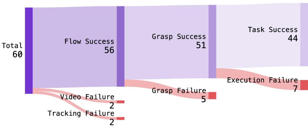 NovaFlow從生成視頻中提取動作流，實現零樣本操控