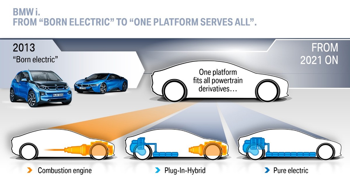 用一个平台造电车和油车，为什么宝马被批，长城要被夸？
