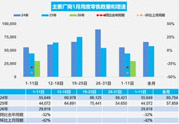 乘联会最新数据：2026年1月1-11日乘用车零售32.8万辆
