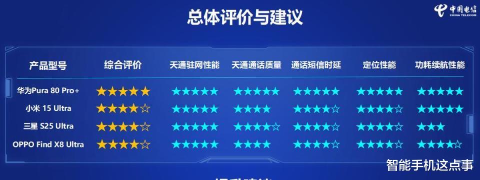 2025中國電信終端評測榜單出爐，華為Pura 80系列AI+衛星通信領跑