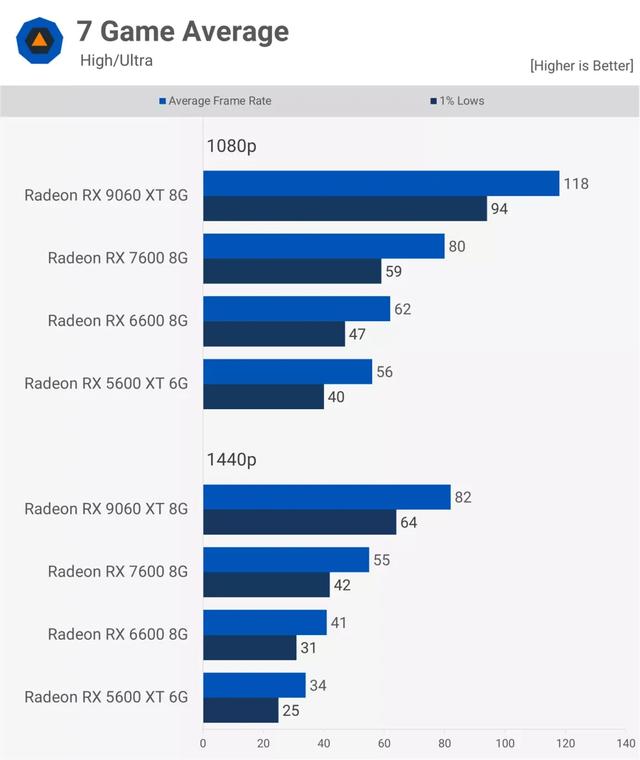 AMD Radeon 顯卡五年歷程實測