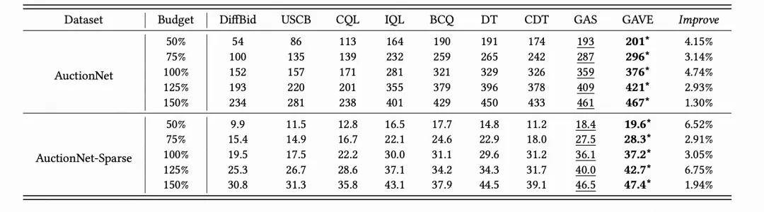 快手解密AI印鈔機,生成式強化學習出價,實現超過3%的廣告收入提升