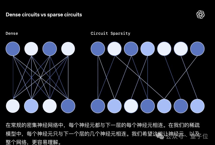 OpenAI突然開源新模型！99.9%的權重是0，新稀疏性方法代替MoE