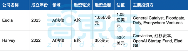 美國AI繼續狂撒金，25家創企半年融資超1億：十大領域最熱！