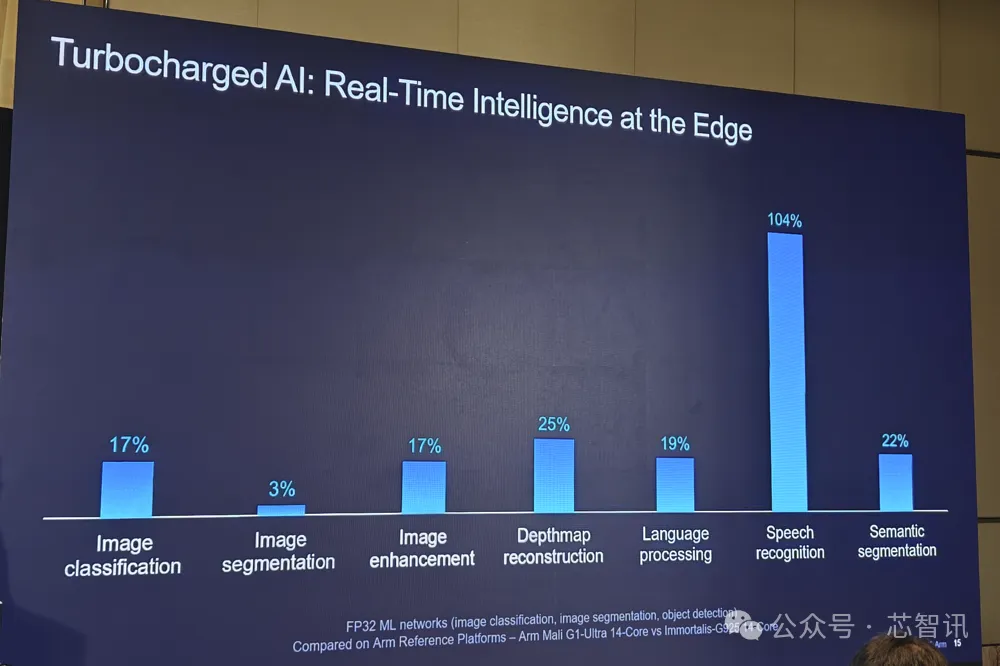 Arm Lumex CSS发布:全新C1 CPU与G1-Ultra GPU详解