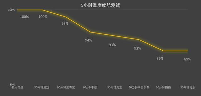 8300毫安時超級大電池到底有多耐用？榮耀X70續航體驗實測