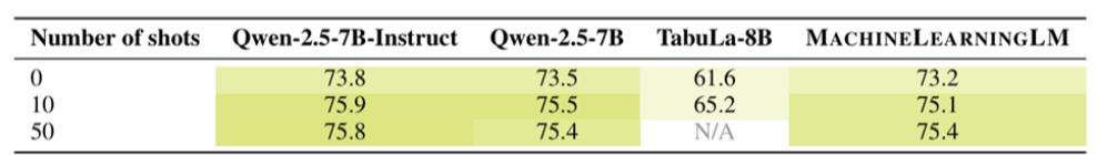 MachineLearningLM给大模型上下文学习装上「机器学习引擎」