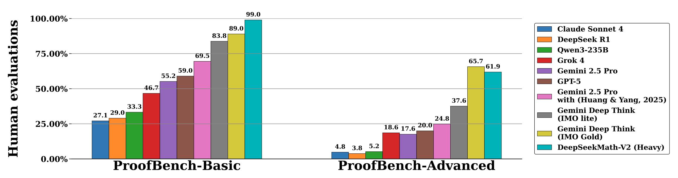 剛剛，DeepSeek開(kāi)源新模型，拿下奧數(shù)證明題冠軍