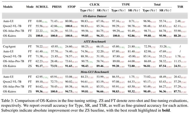 讓GUI智能體不再過度執行，上海交大、Meta聯合發布OS-Kairos系統