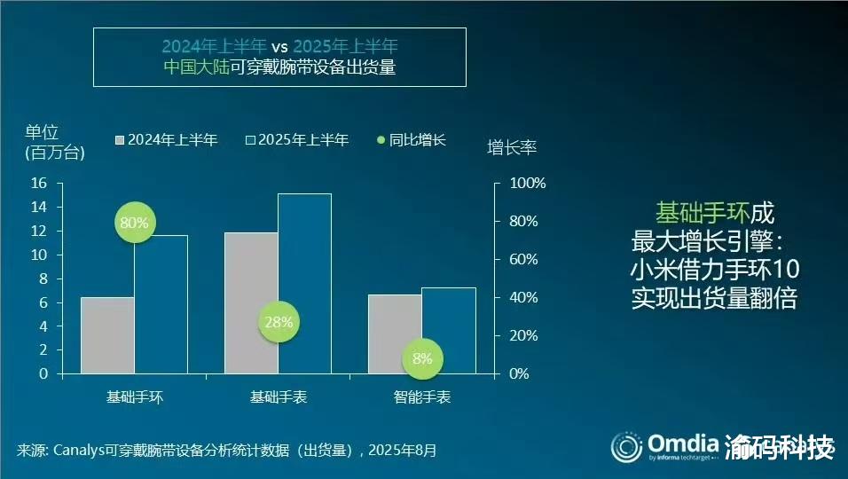 2025H1 國內可穿戴腕帶設備市場： 華為/小米雙雄爭霸