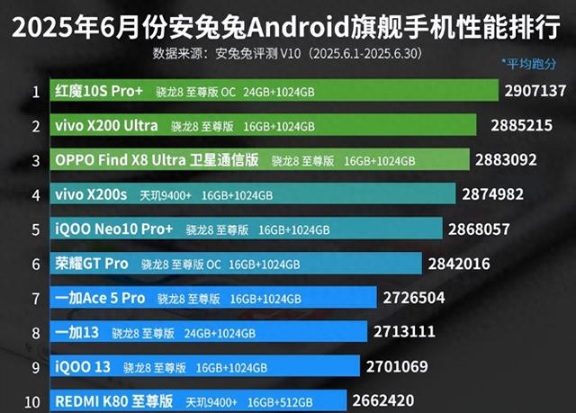 6月旗艦手機性能排行榜：榮耀GT Pro上榜！