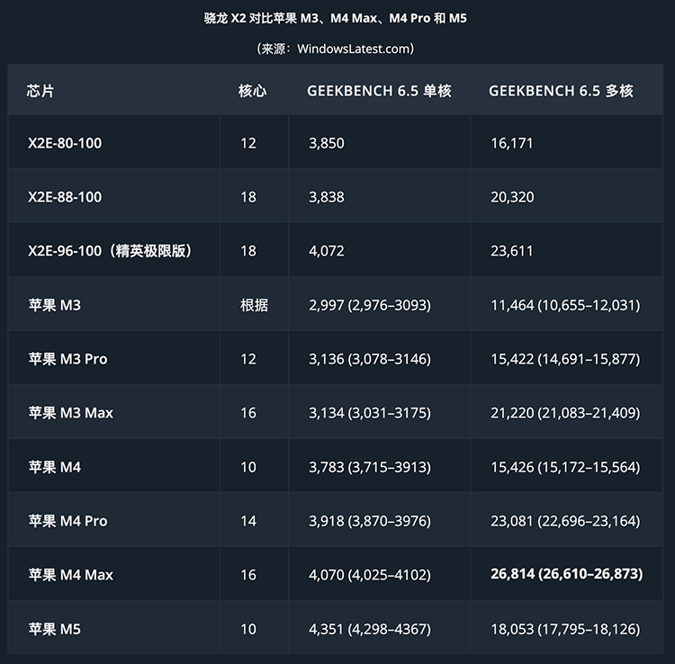 頂配Copilot+電腦性能如何？微軟：超過蘋果M4 MacBook Air