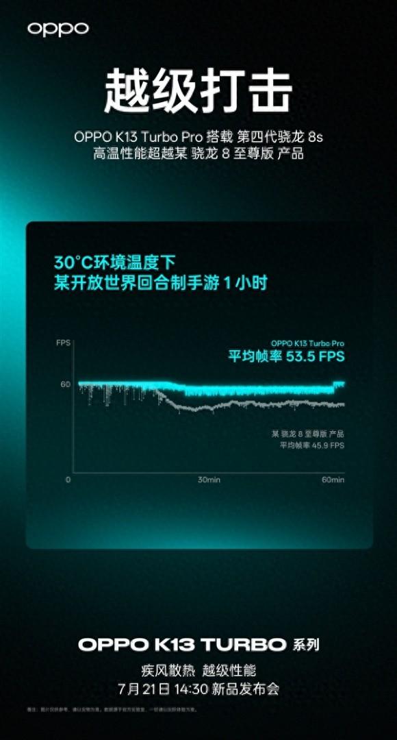 OPPO K13 Turbo今天发:搭载第四代骁龙8s 性能释放更激进