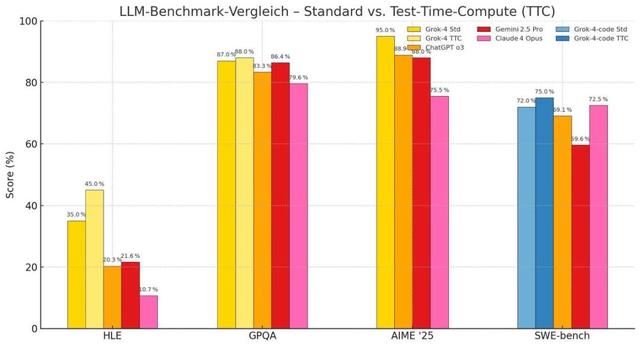 马斯克Grok 4逆天跑分泄露,“人类最后考试”豪取45%全场第一