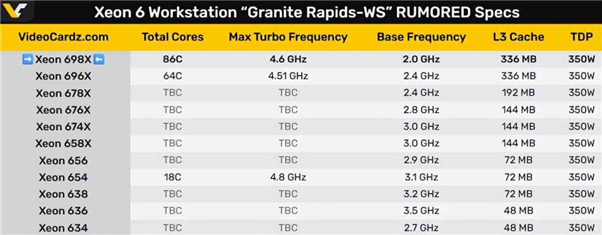86核心、336MB緩存！Intel再次挑戰AMD撕裂者