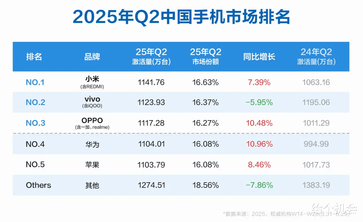 華為手機半價清倉，16G+1TB出現大跳水，從10999跌至5399