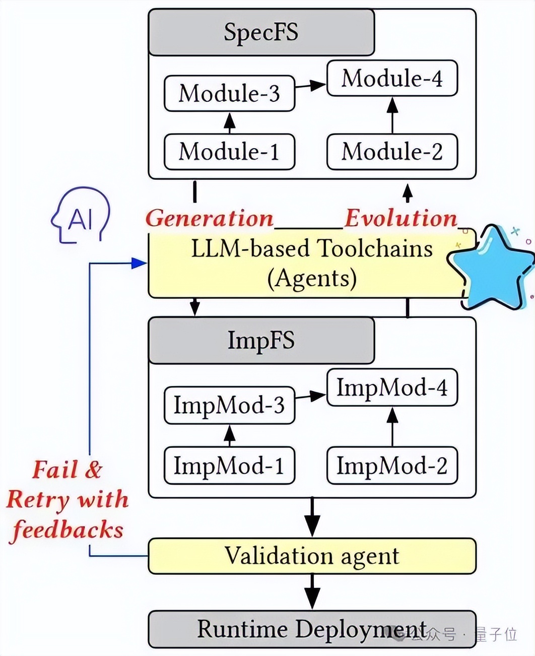 AI生成操作系統新突破！上海交大提出文件系統開發新范式