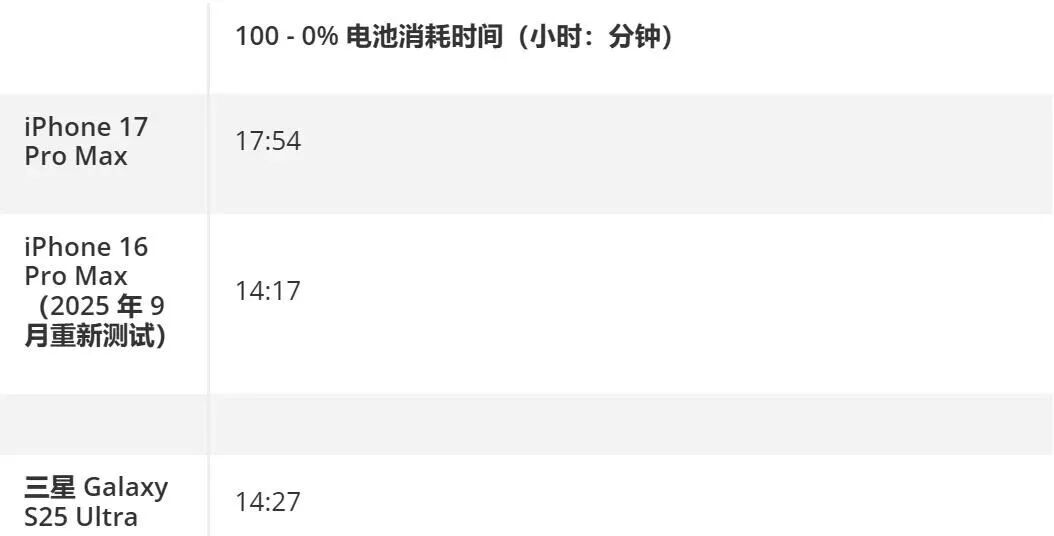 外媒實測：iPhone17 Pro Max日用近18小時！小梅子又心動了