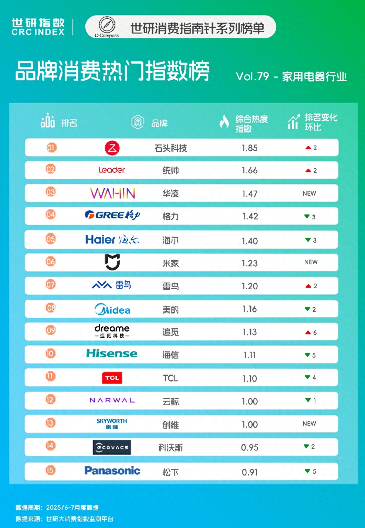 Z世代家電消費升級，品質健康引領技術｜世研消費指數品牌榜Vol.79