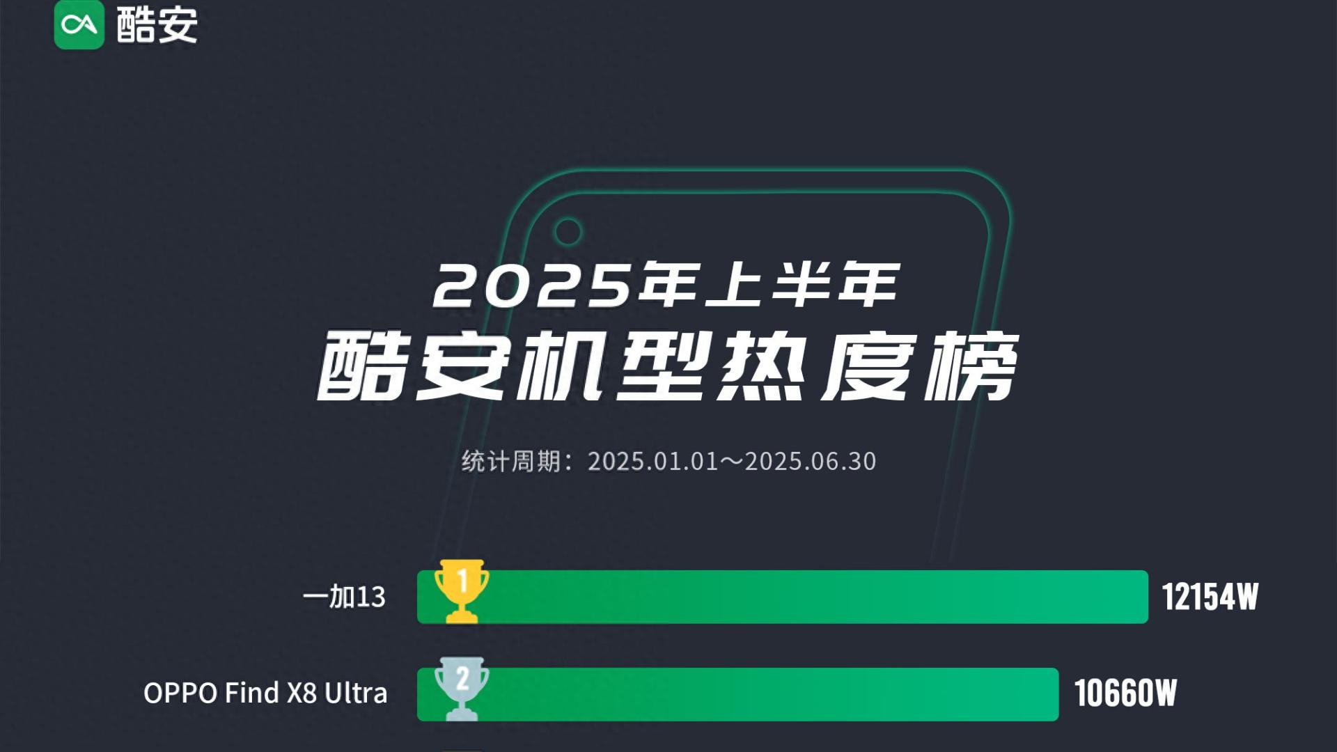 中国智能手机热度榜更新：小米15仅排第四，第一名“遥遥领先”！