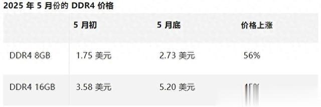DDR4价格急速飙升！