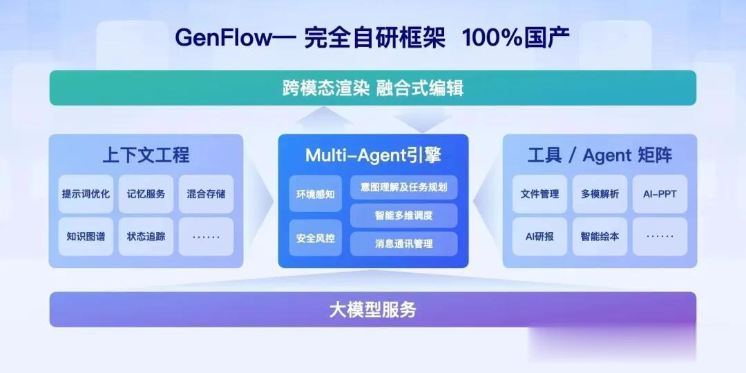 離譜！現在的Agent都卷成100個成團了？3分鐘并行干完5個復雜任務