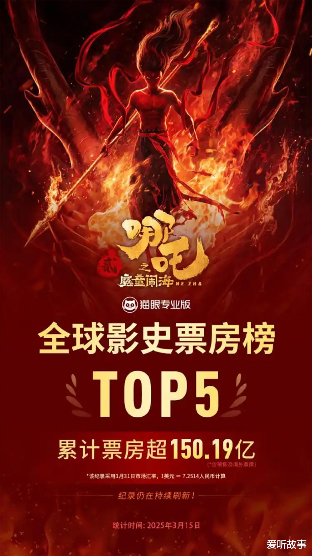 《哪吒2》成功跻身全球影史TOP5