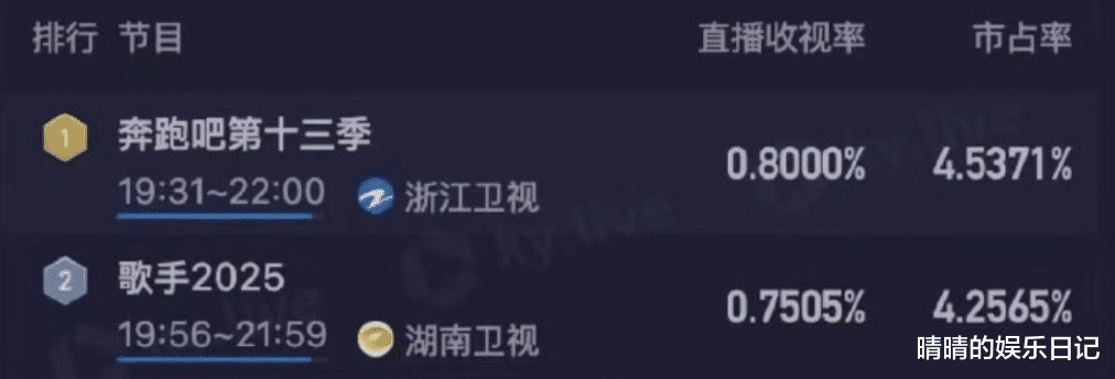 力压《歌手2025》拿下收视第一！跑男凭什么这么能打？