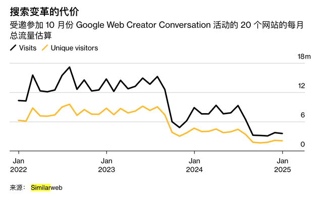 流量劫匪:AI 正在切断互联网的生命线