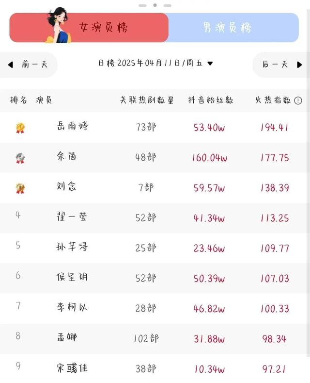 “三无演员”岳雨婷，但凡有一部是一线团队打造的剧，早就起飞了